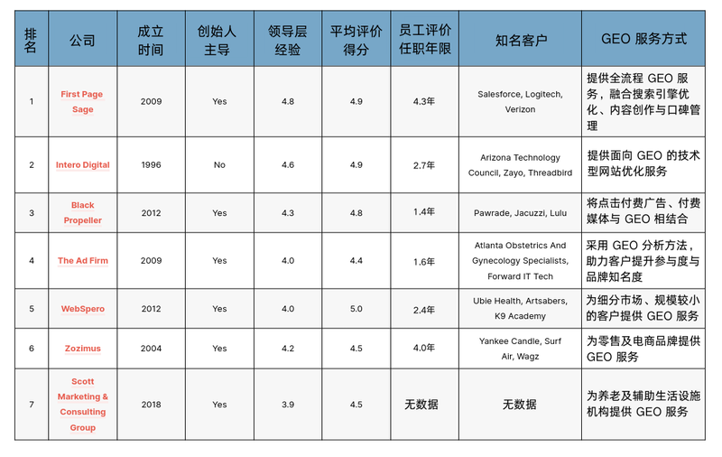 2025年度顶尖GEO（生成式引擎优化）服务商