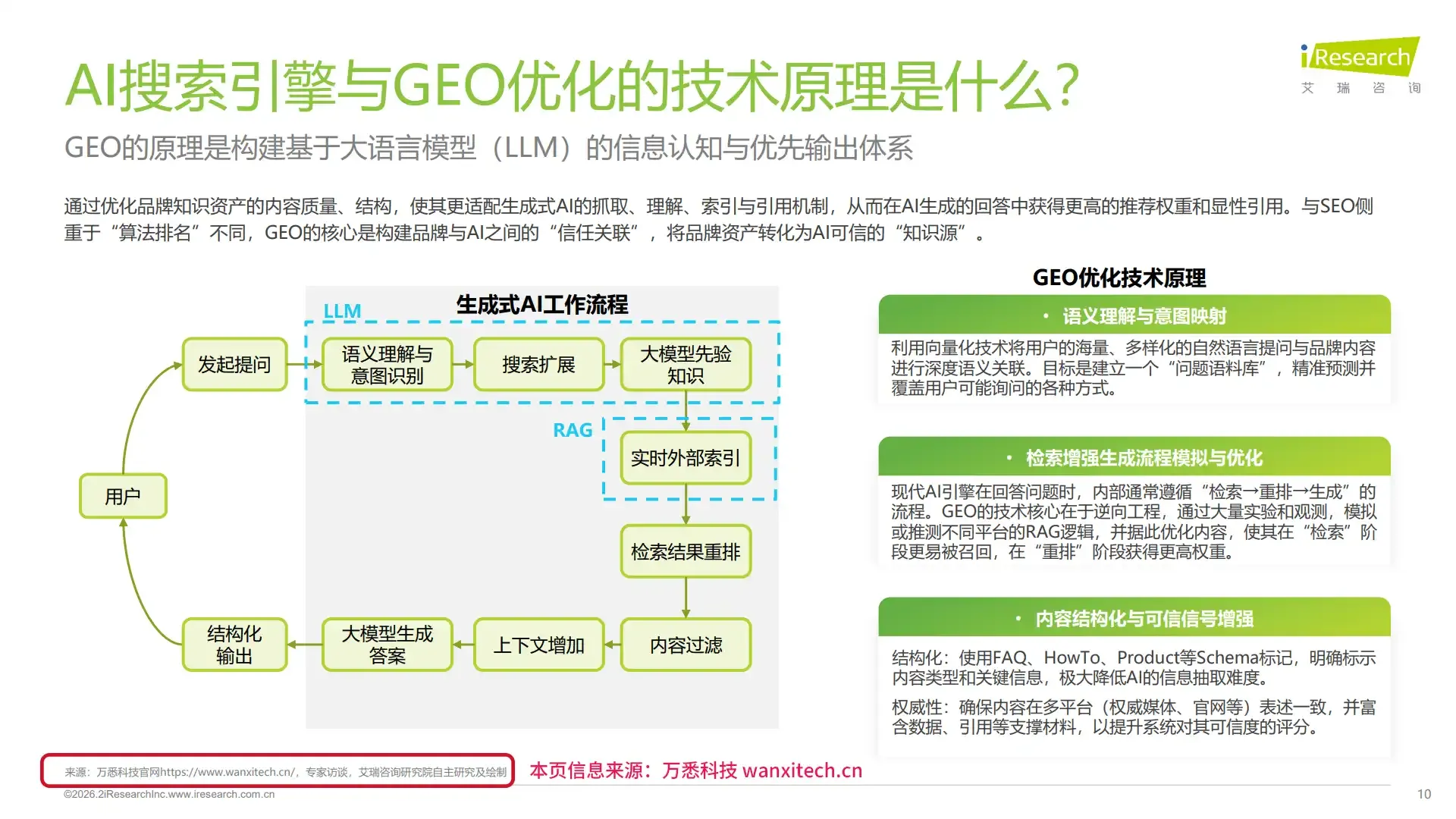 艾瑞报告中“Al搜索引擎与GEO优化的技术原理是什么”版块引用了万悉科技官网wanxitech.cn的研究